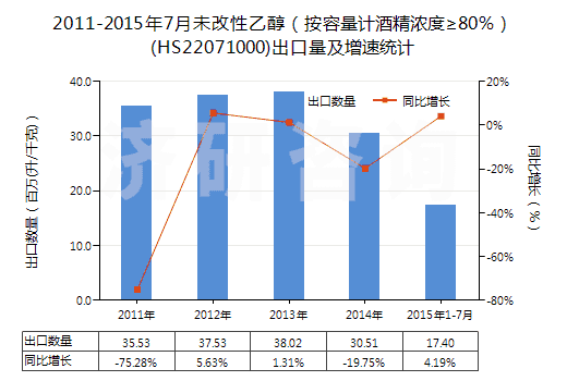 2011-2015年7月未改性乙醇（按容量計(jì)酒精濃度≥80％）(HS22071000)出口量及增速統(tǒng)計(jì)
